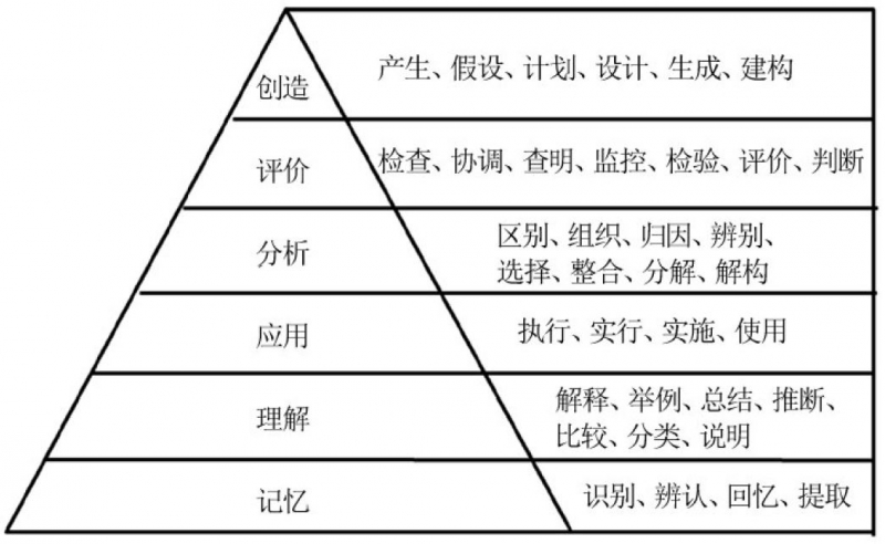 (2)根据布鲁姆认知目标分类体系(见下图)分析教师话语的思维层级;统计