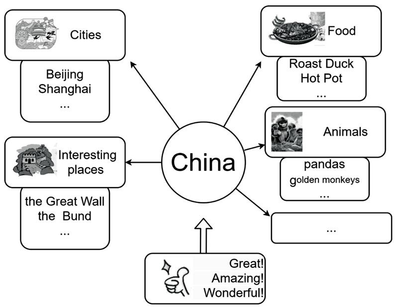图3 整合介绍China的思维导图