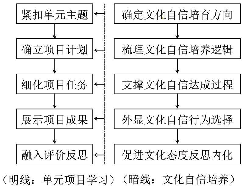 图1 单元学习项目的明、暗线