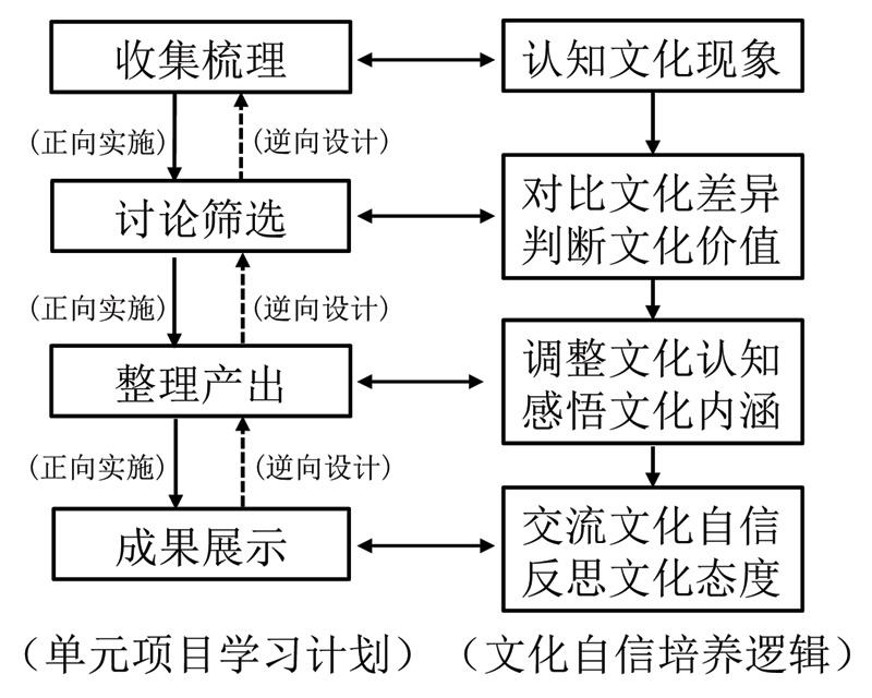 图2 单元项目学习计划