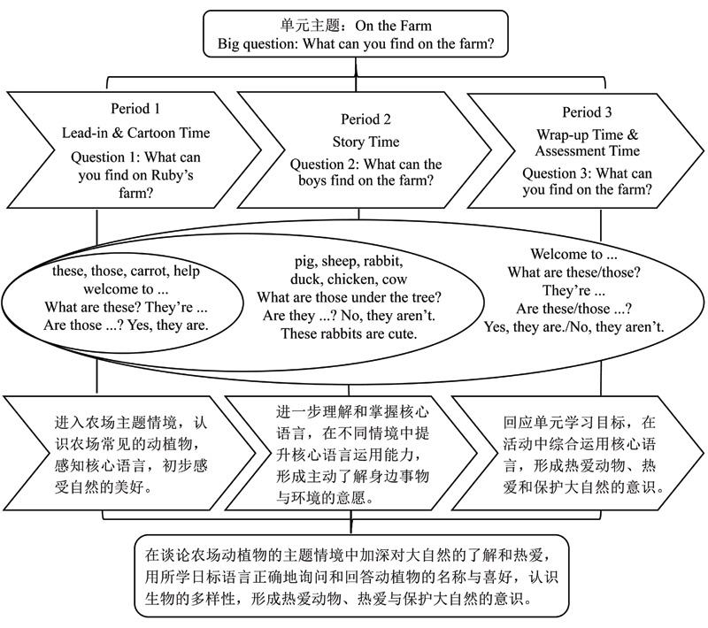 图2 三年级下册Unit 6 学习框架