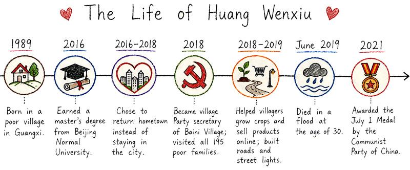 The Life of Huang Wenxiu